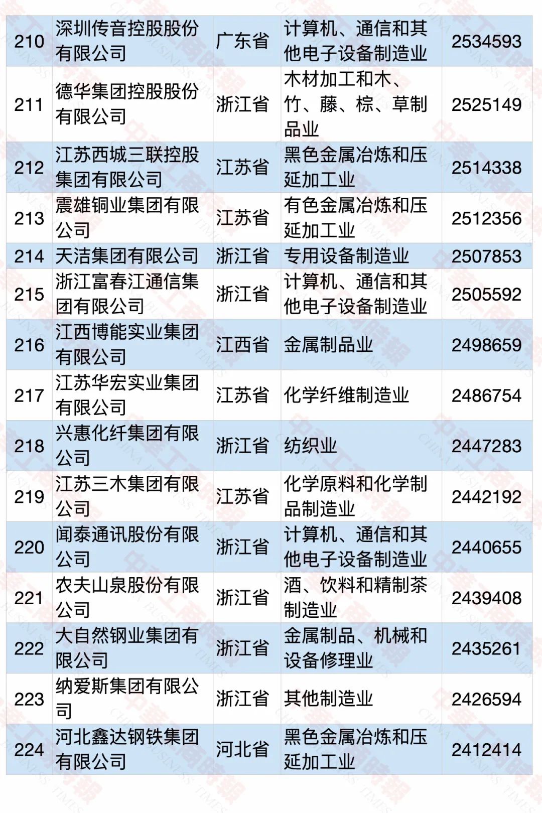 2020中国民营企业制造业500强榜单