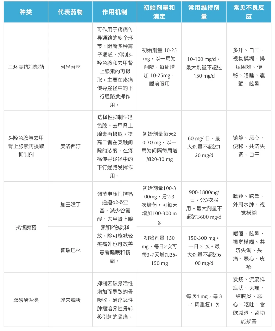 医生，癌痛为什么还给开了抗抑郁药？