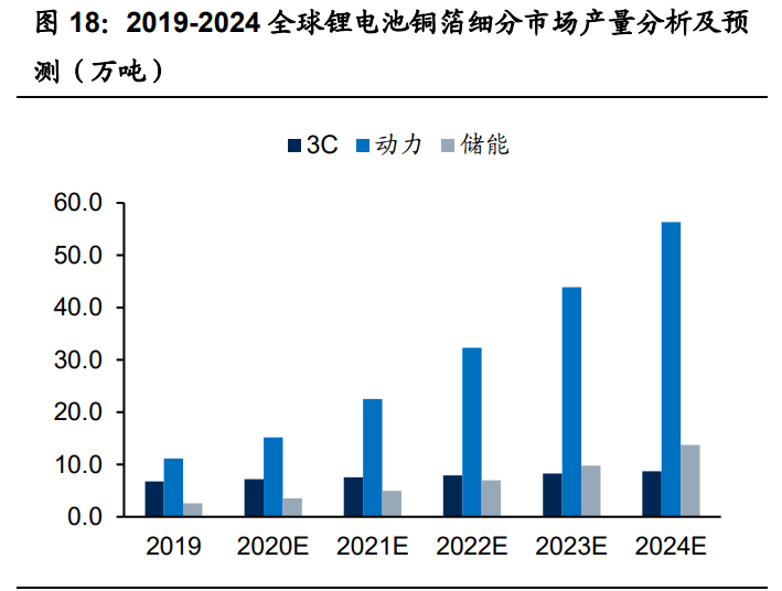锂电铜箔行业专题报告：轻薄化趋势明确，行业渗透率有望提升