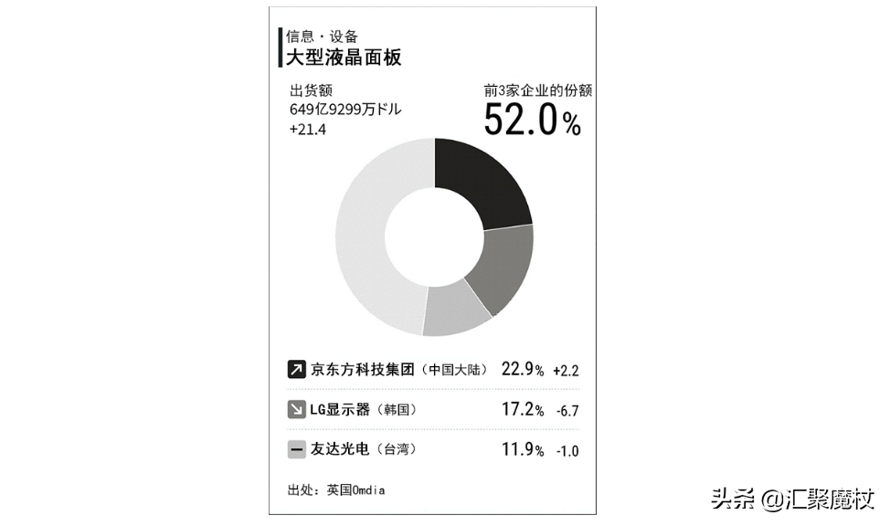 连年亏损的京东方最终液晶面板出货量居全球首位的原因