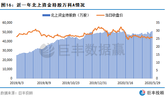 数据赢｜北上资金六月首日流入破百亿 这类股遭主力疯狂抢筹
