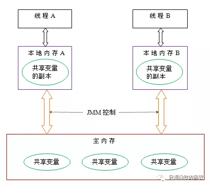 详解volatile关键字和原子引用