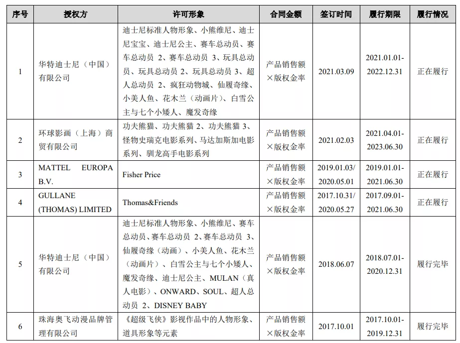 拿迪士尼等授权做IP促销品，一年收入3.3亿元的卡恩文化要上市