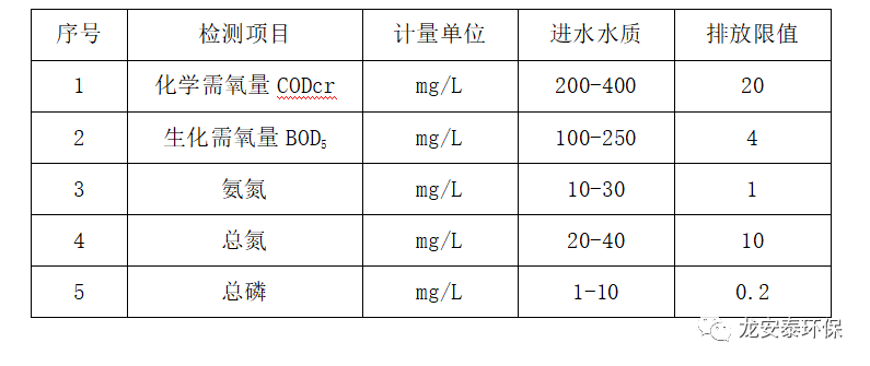 龙安泰环保 | 某建筑工地污水处理站实施方案分享