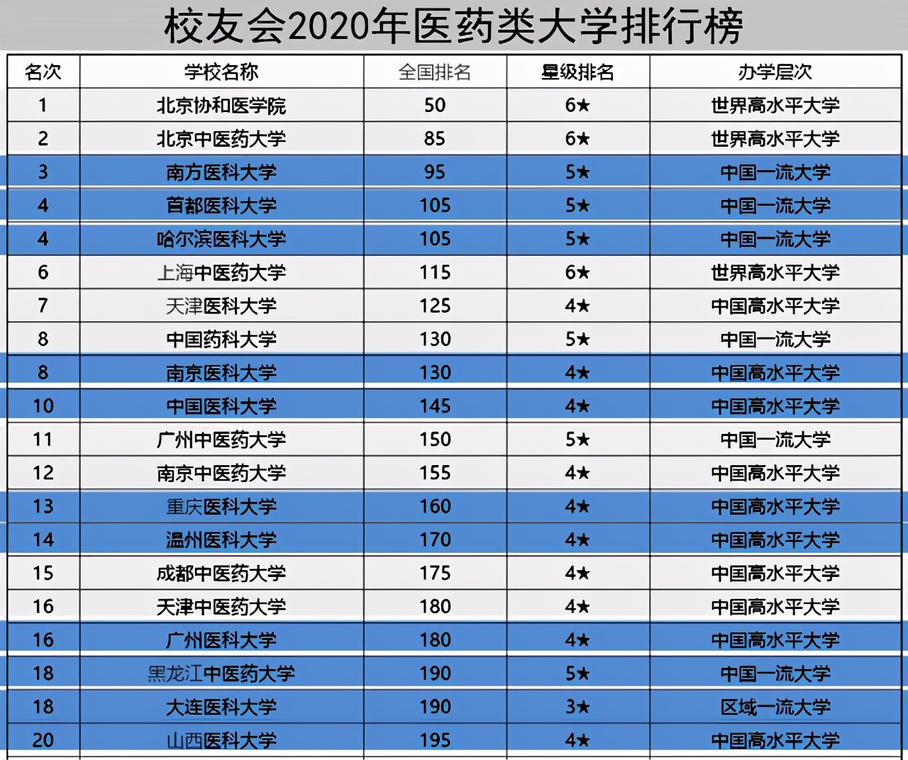中国最厉害的五所非双一流医药类大学，五所大学排名都很抢眼