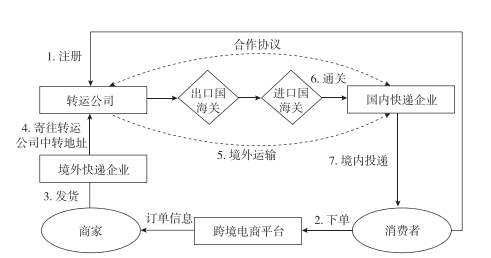 中国进口跨境电商三种主流物流模式