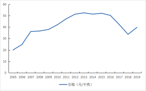 枸杞：小农户种植收益下降，标准化合作社、有机种植效益递增