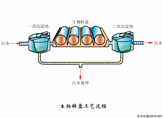16款污水处理工艺流程图解，全了解
