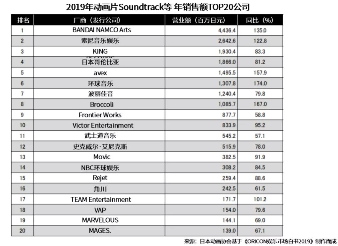 日本动画音乐娱乐市场：线下娱乐规模5年扩大近3倍