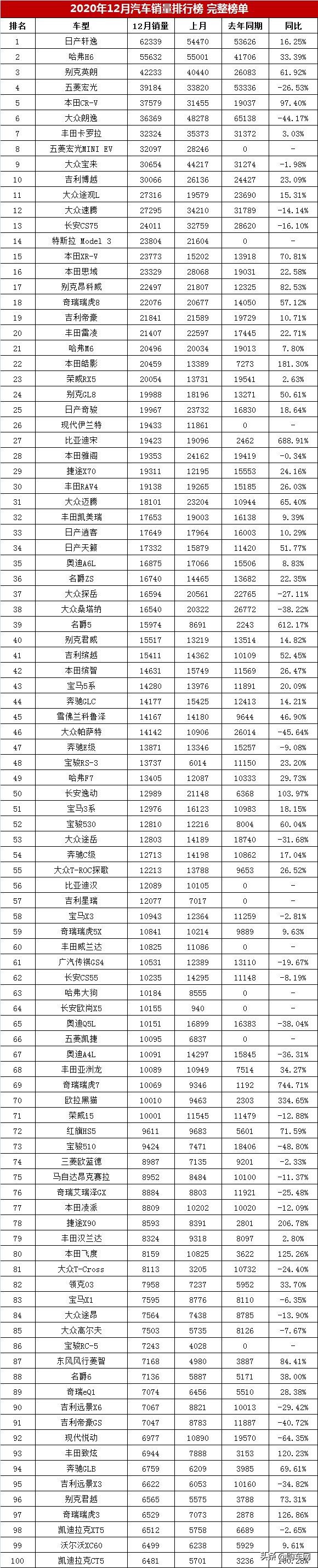 12月汽车销量排行榜完整榜，朗逸只能排第六，博越进前十