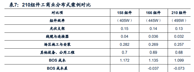 光伏组件行业专题报告：迎接大尺寸技术红利