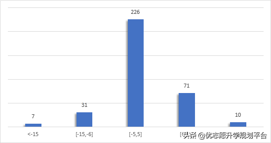 2020广东理科34%院校投档线发生较大波动，医药类院校热度上涨