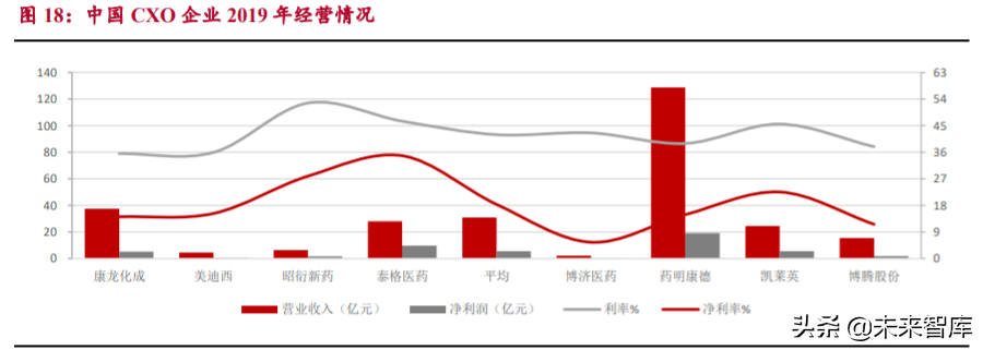 生物医药外包服务行业研究：行业高增长期，把握两大发展方向