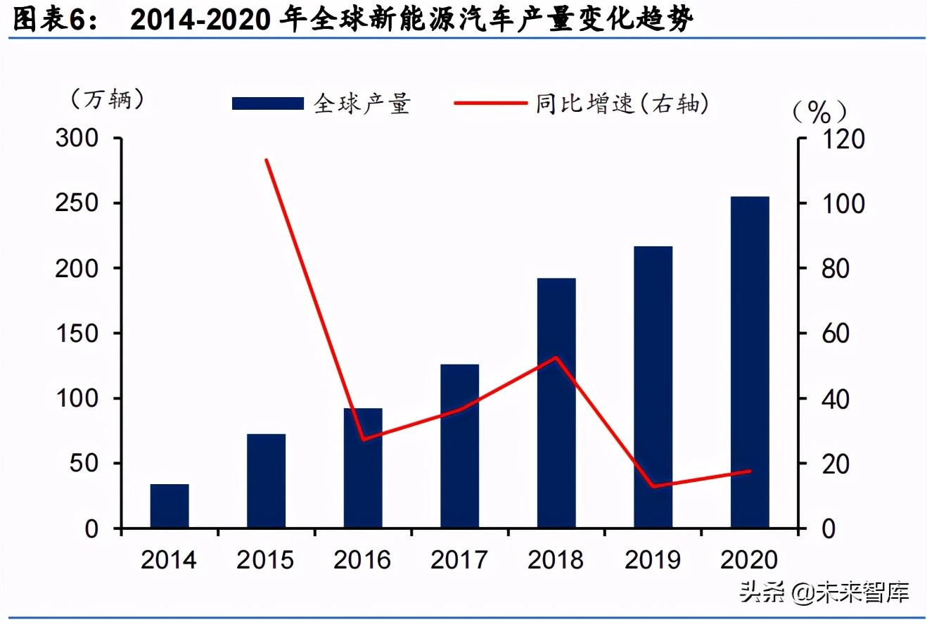 智能汽车产业研究：智能汽车产业链空间、节奏和选股逻辑