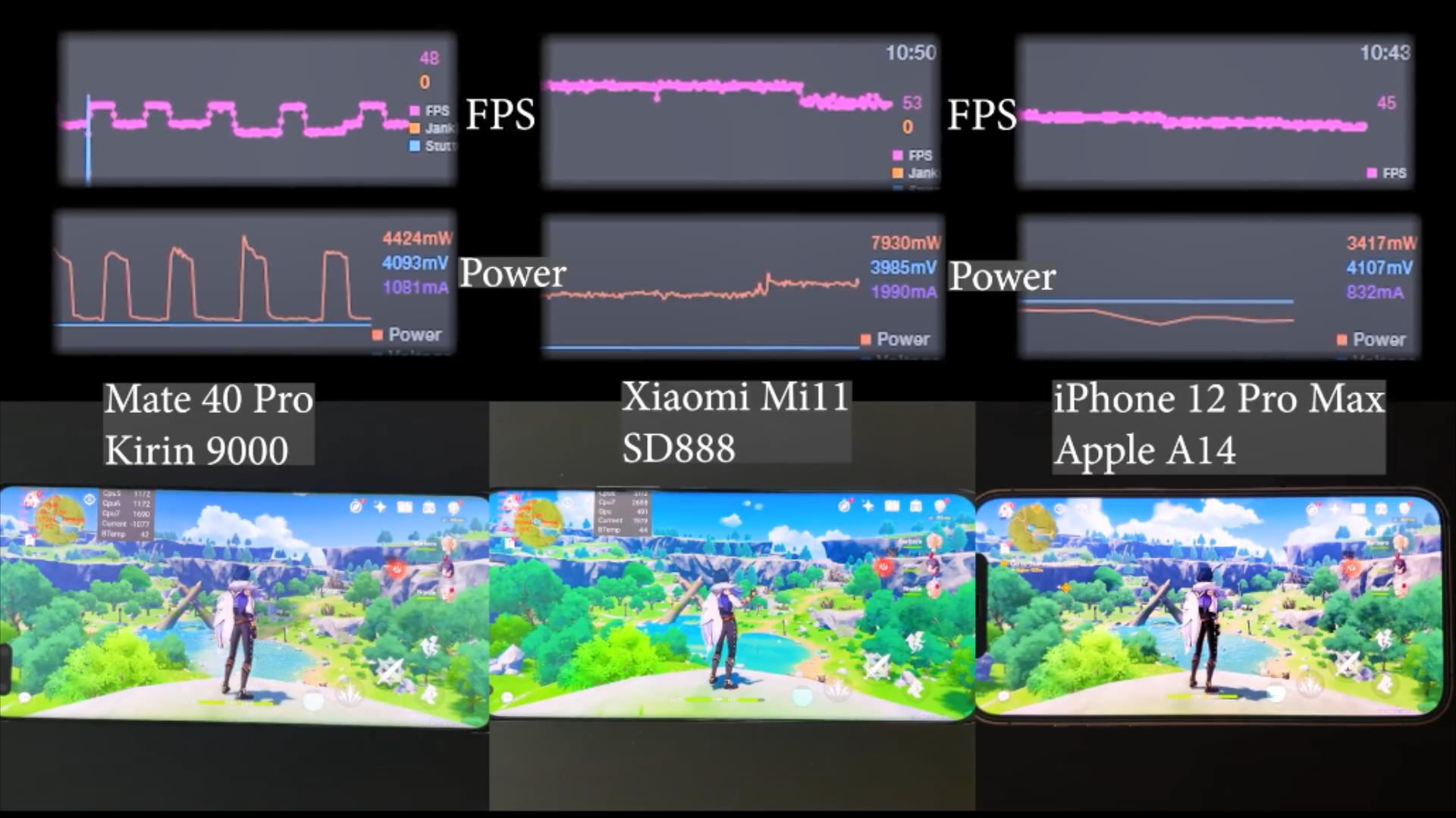 游戏FPS实测：麒麟9000/骁龙888/A14差距非常明显