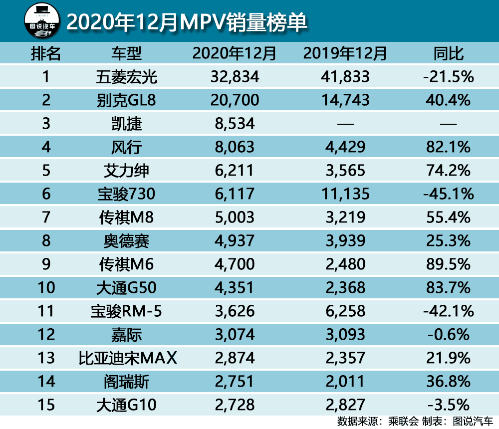 12月汽车销量，轩逸再破6万，皓影跻身榜单前三成最大黑马