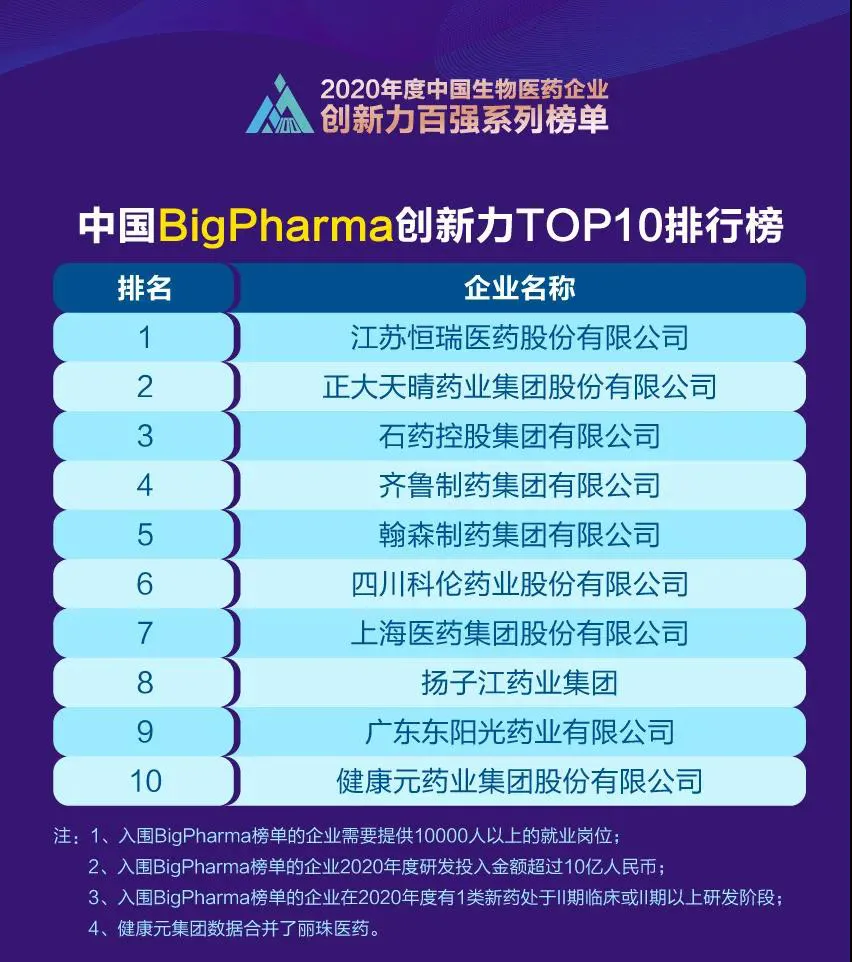 石药集团入“创新力TOP10”前三甲