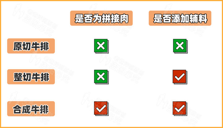 原切和整切的区别是什么，买牛排整切好，还是原切好？