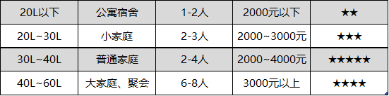 蒸烤一體機值得買嗎？它和烤箱、蒸箱都有什么區別？不懂別亂買