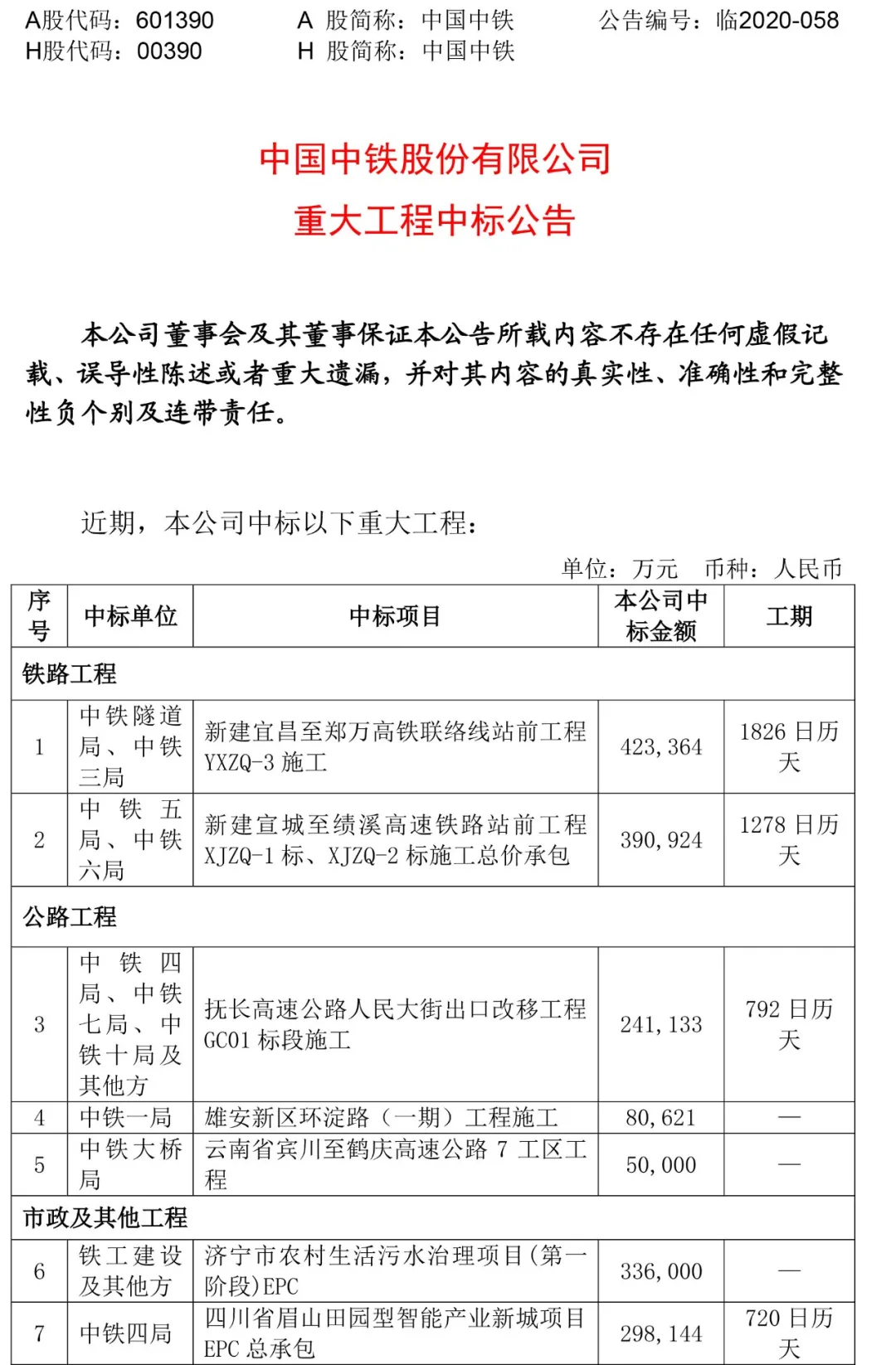 370.95亿元！中国中铁近期重大工程中标公告
