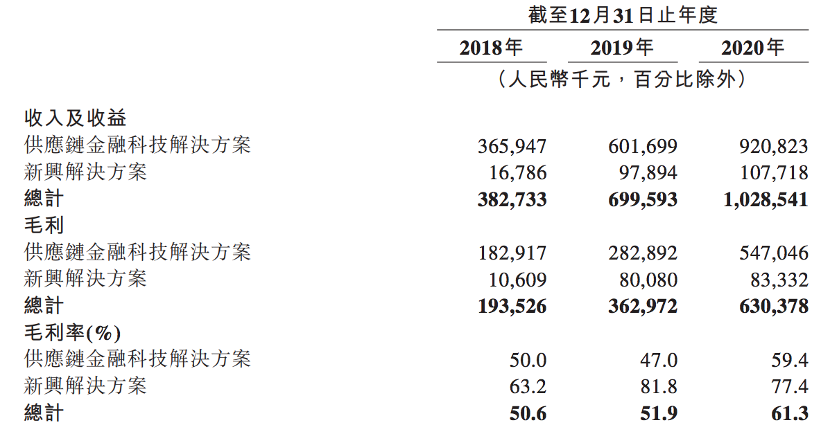 联易融通过聆讯：和蚂蚁等竞争，用自有资金放贷，腾讯持股19%