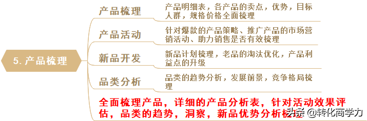 助力营销总监总经理营销规划体系打造-梳理篇6个维度34个方法
