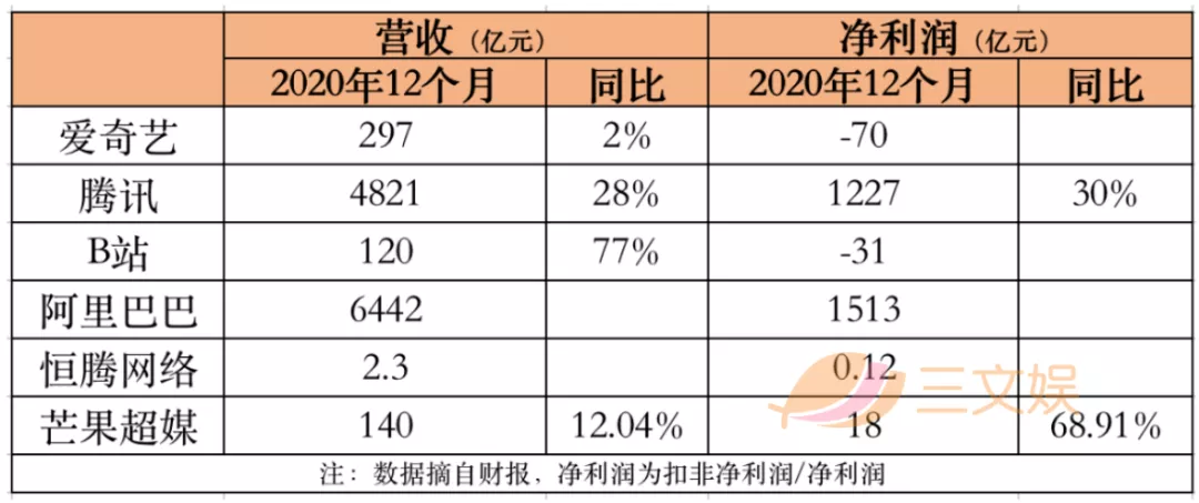 一年会员收入过亿的六大视频平台