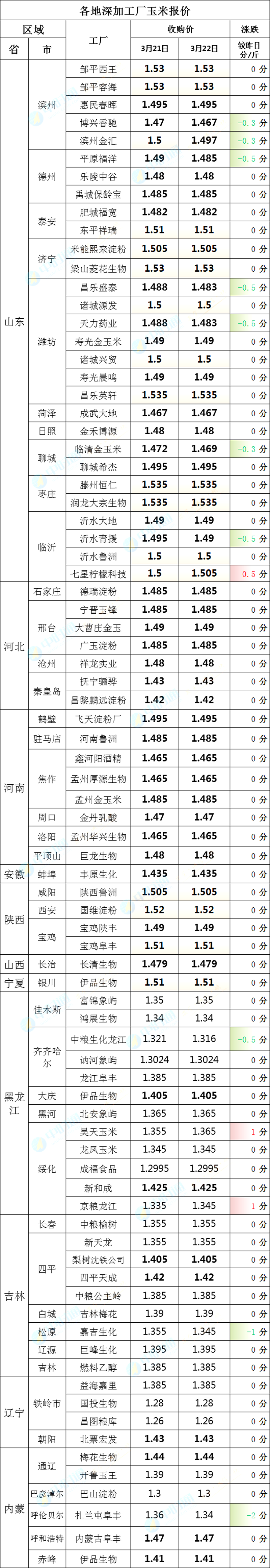 3月23日猪价暴降27%，玉米涨跌两极反转！附      粮价猪价