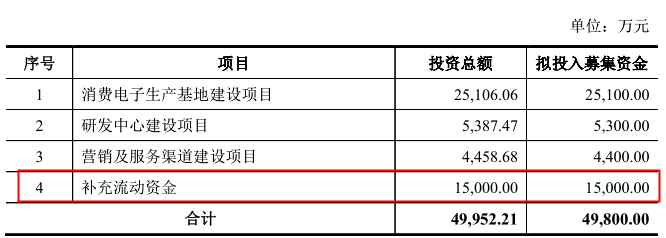 和宏股份主营收入、供应商信披存疑，实控人分红竟超总额 公司 第3张