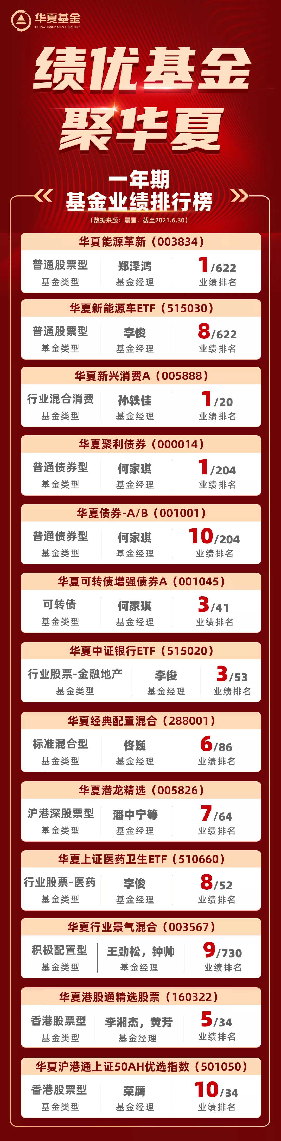 晨星最新业绩排行榜发布!华夏基金旗下16只产品位列榜单Top10