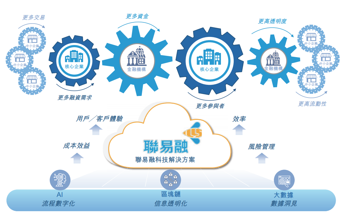 联易融港交所上市：金融、科技一把抓，研发投入不及明源云等
