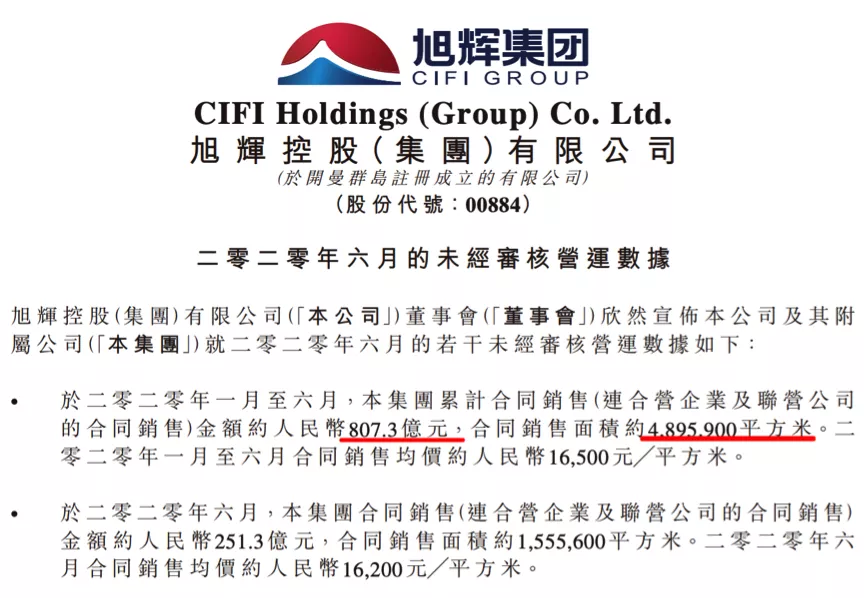 旭辉控股半年报神迹：负债规模增加，净负债率却降至63.2%