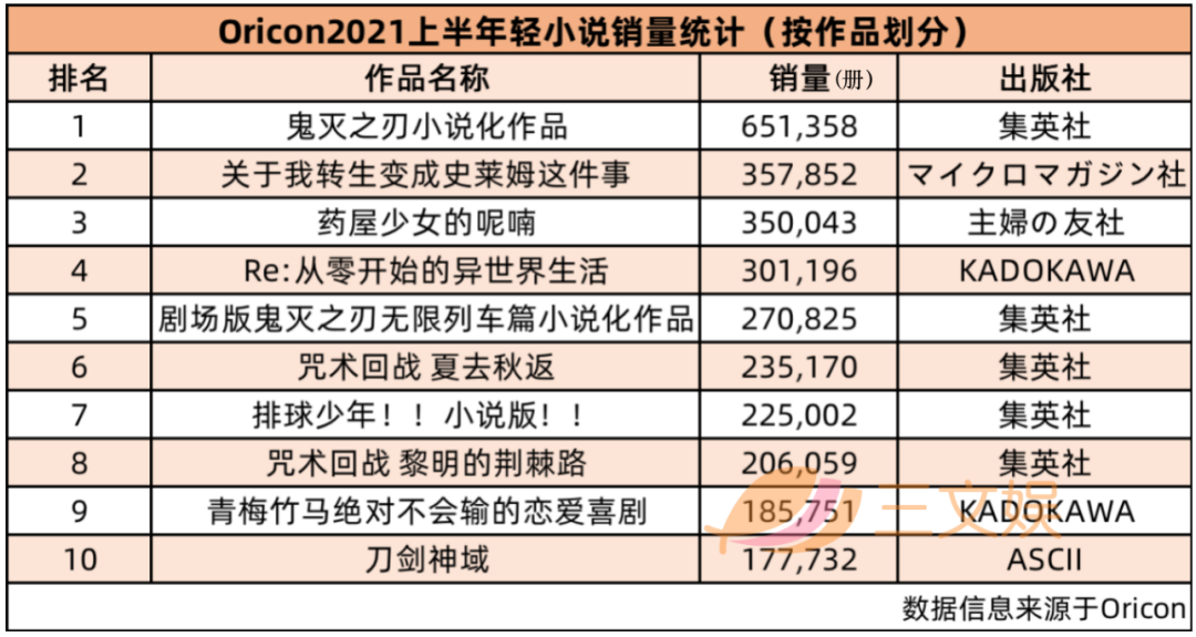 《鬼灭之刃》稳居双冠！日本漫画+轻小说2021上半年销量榜公布