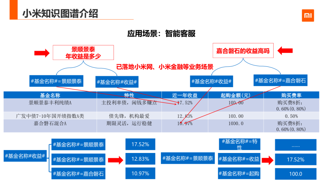 知识图谱在小米的应用与探索