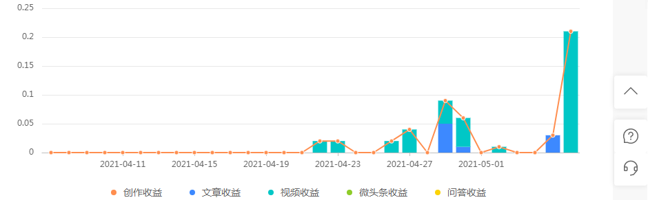自媒体今日头条的收益与播放量有多大关系？