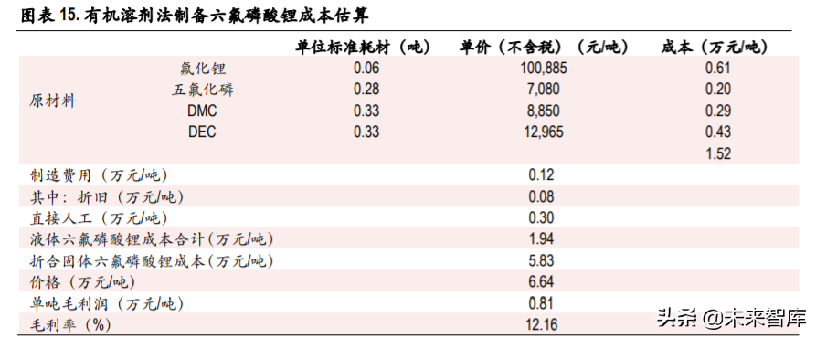 六氟磷酸锂行业专题报告：供需格局边际改善，价格有望触底反弹