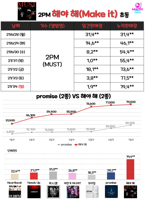 二代男團人氣依舊！ 2PM第七張專輯首周銷量突破11萬