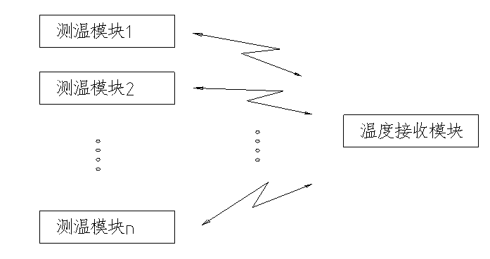 用于生物制藥中的多點(diǎn)無(wú)線測(cè)溫系統(tǒng)