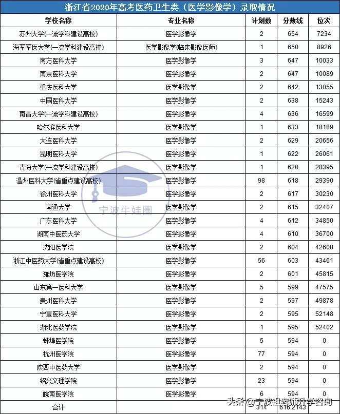 浙江高考医药卫生类一段录取7000多人，最高分录取线704分