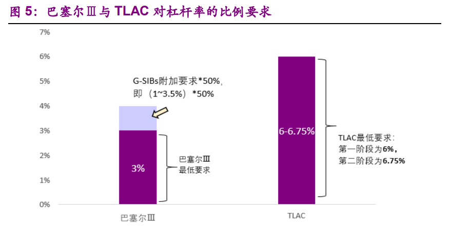 银行业深度报告：从巴塞尔到TLAC，次级债或因TLAC而生