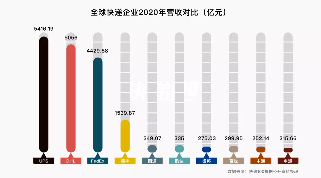 拒绝躺平！快递100从行业中台到产业“发动机”