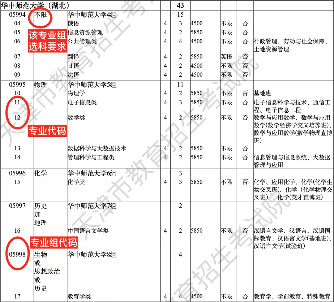 新高考专业组里的“天坑”要怎么防？湖北湖南江苏广东福建必看