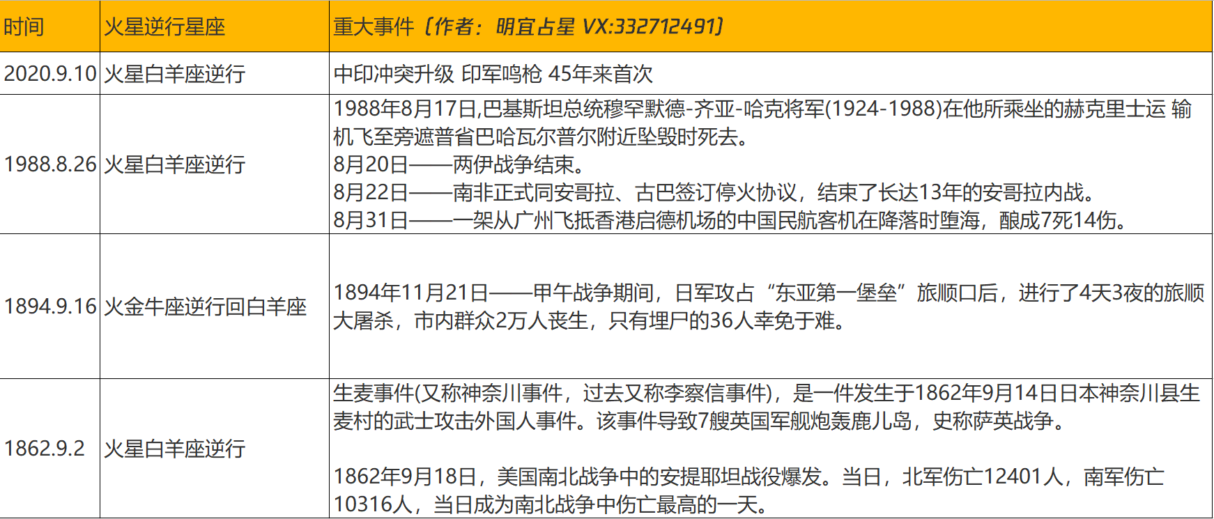 火星逆行来了 9月10日 11月14日这几个星座要小心了 星座 爆资讯新媒体平台