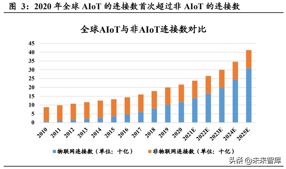 AIoT芯片产业101页深度研究报告