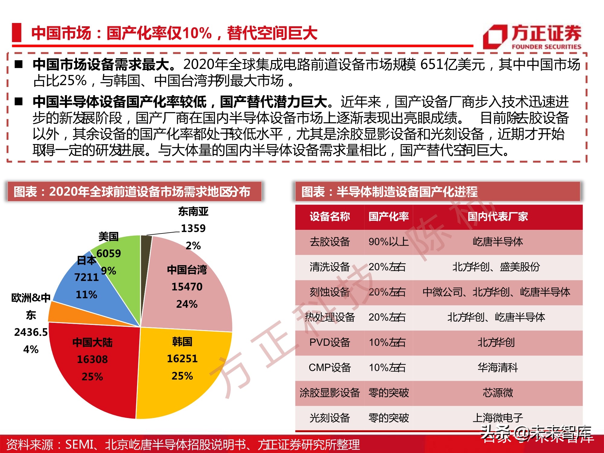 半导体刻蚀机行业112页深度研究报告