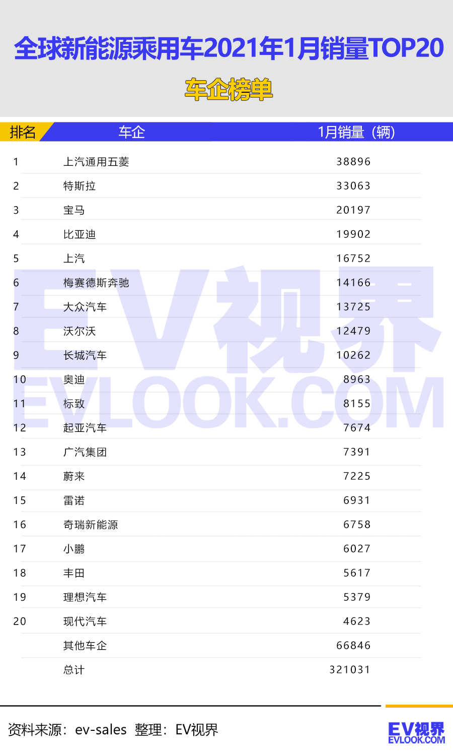 全球1月新能源车销量排行风云突变，特斯拉丢了冠军