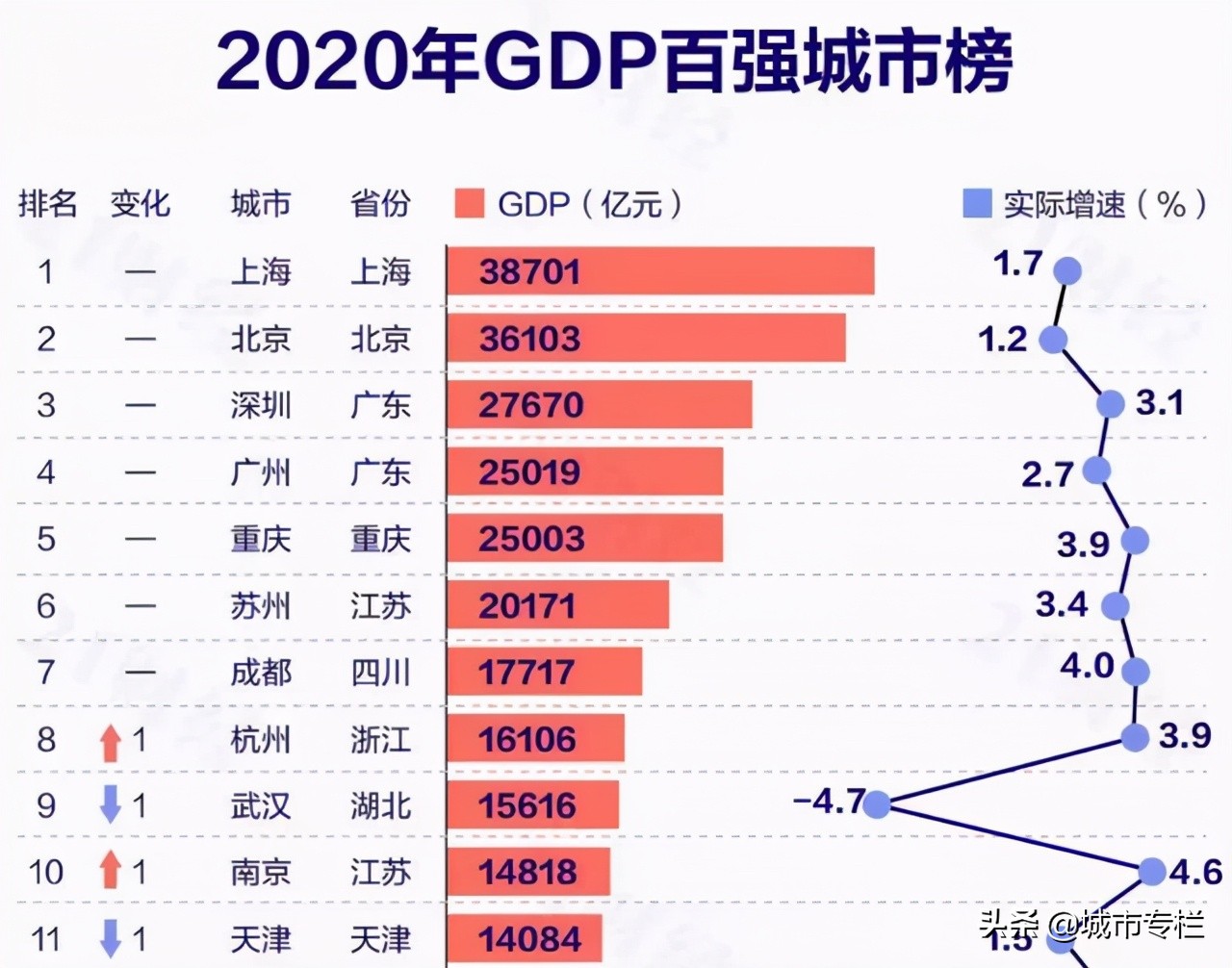 中国10强城市出炉：南京第十，苏州领先成都，杭州武汉入围
