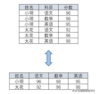 SQL 行转列，列转行