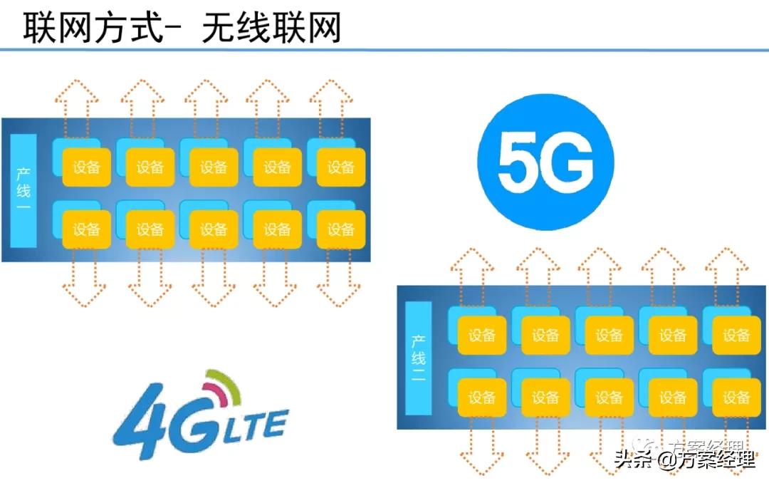 5G工业大数据平台技术方案(ppt)
