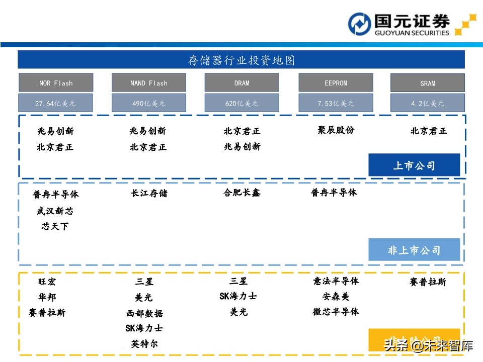 半导体行业深度报告：154页深度剖析存储芯片投资地图